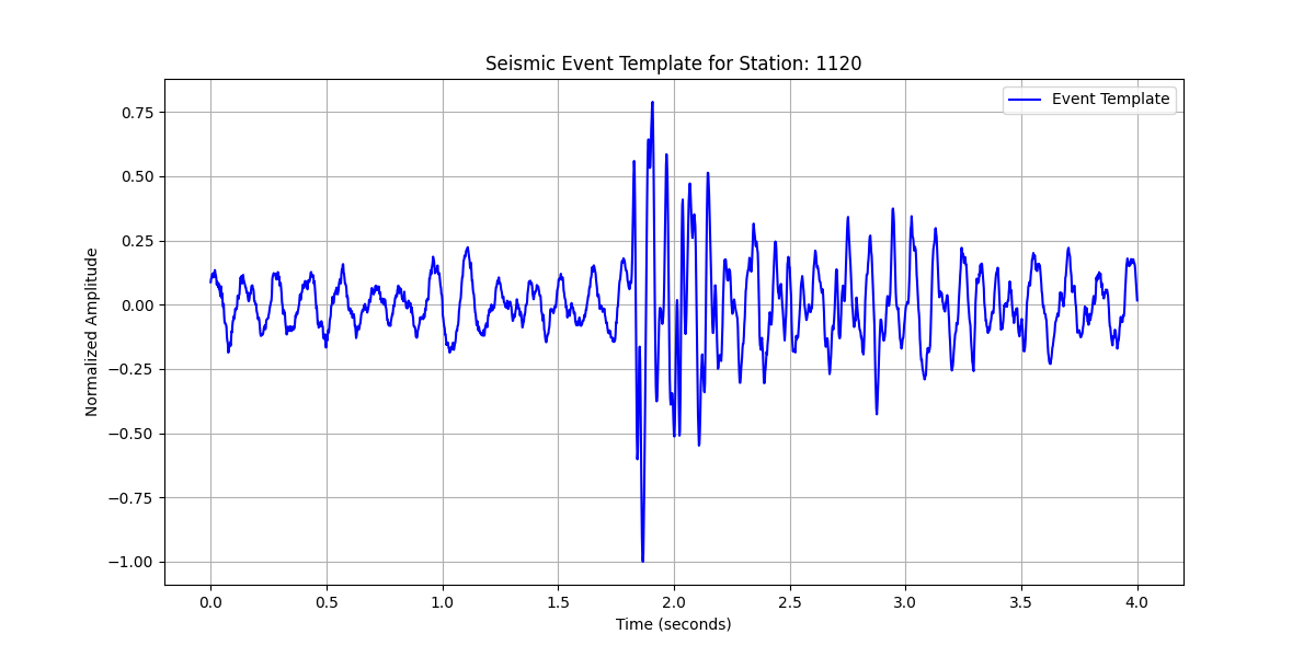 Seismic Event Template for Station: 1120