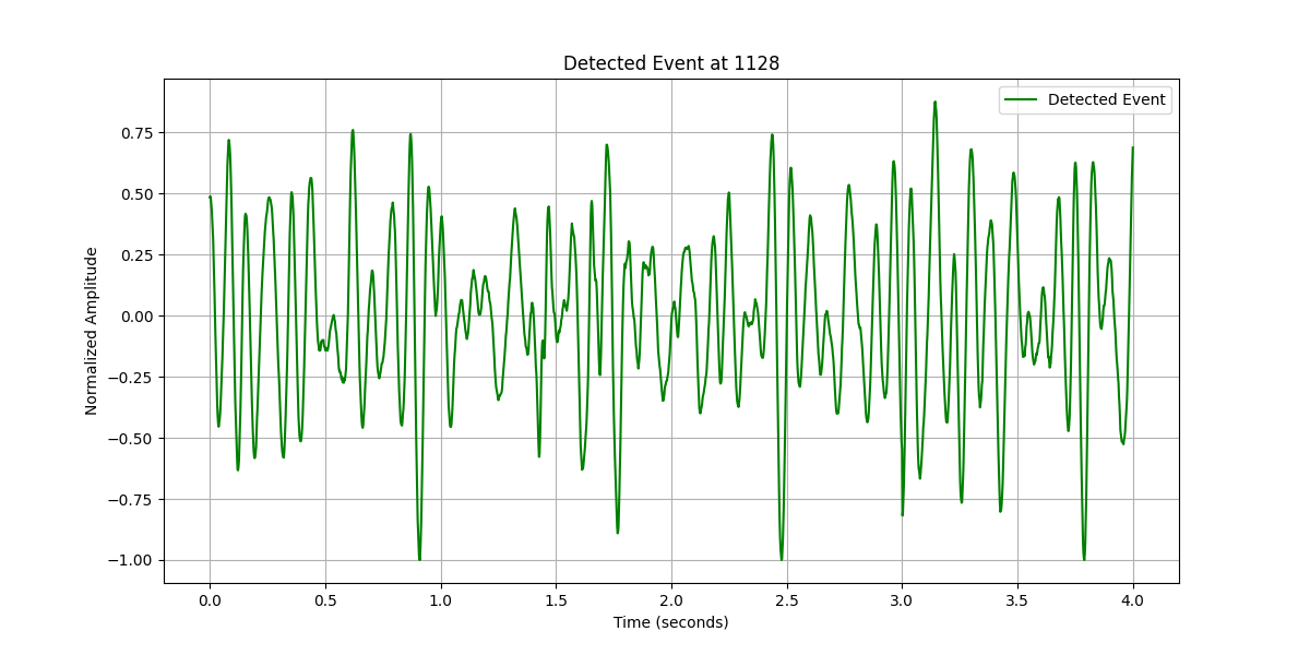 Detected Event at 1128