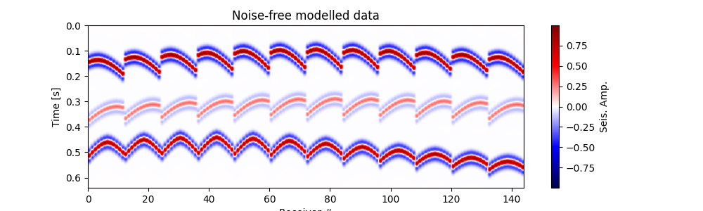 Noise-free modelled data