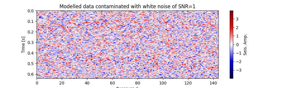 Modelled data contaminated with white noise of SNR=1