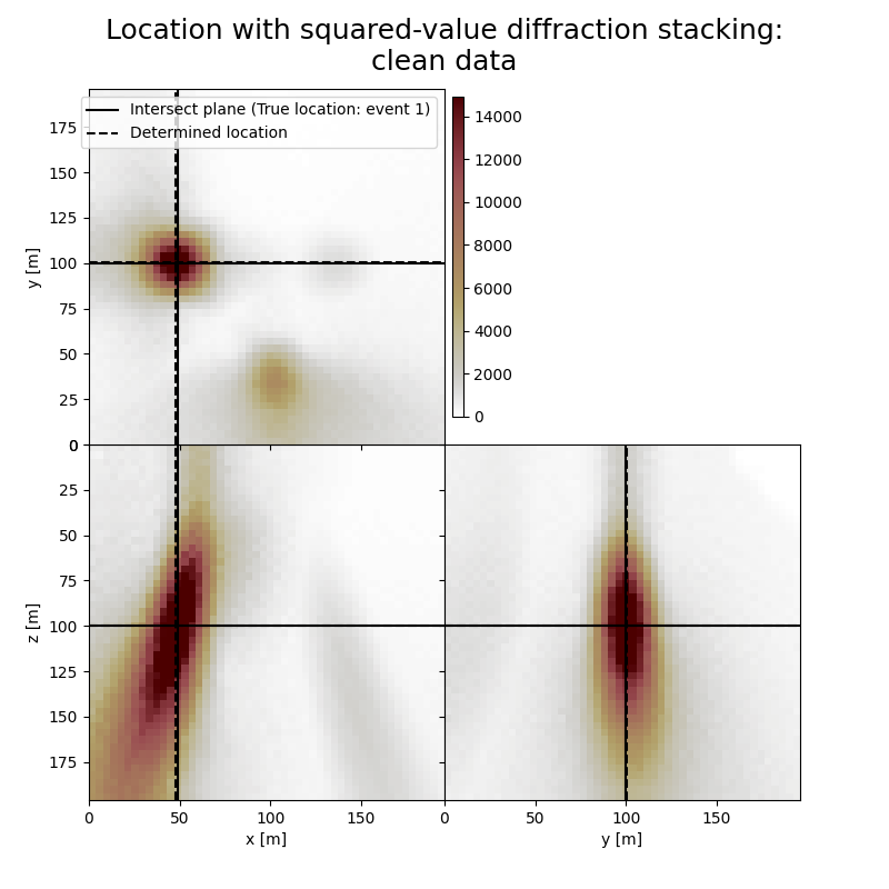 Location with squared-value diffraction stacking: clean data