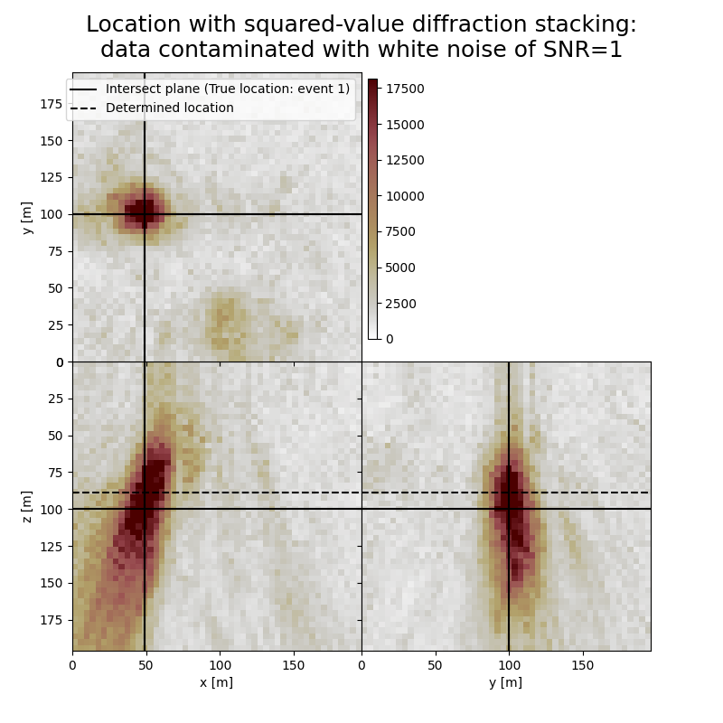 Location with squared-value diffraction stacking: data contaminated with white noise of SNR=1