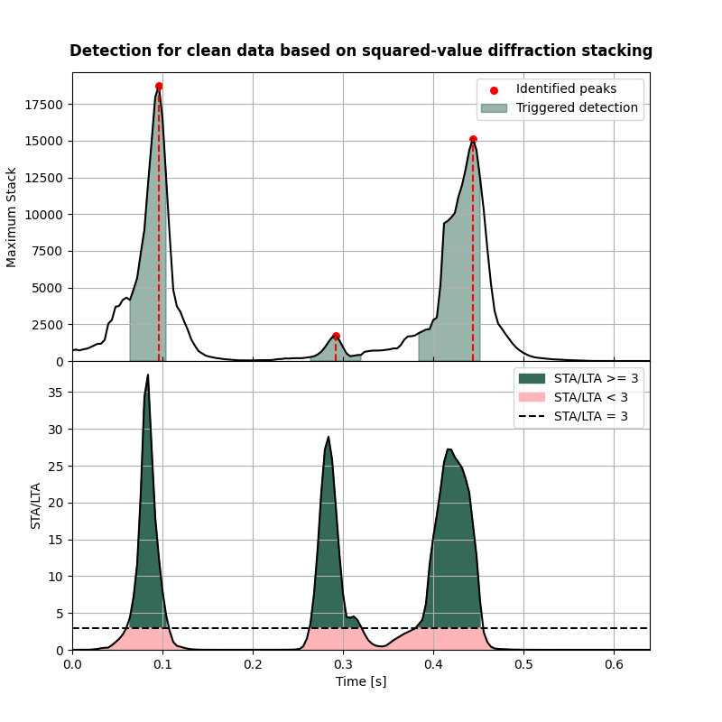 Detection for clean data based on squared-value diffraction stacking