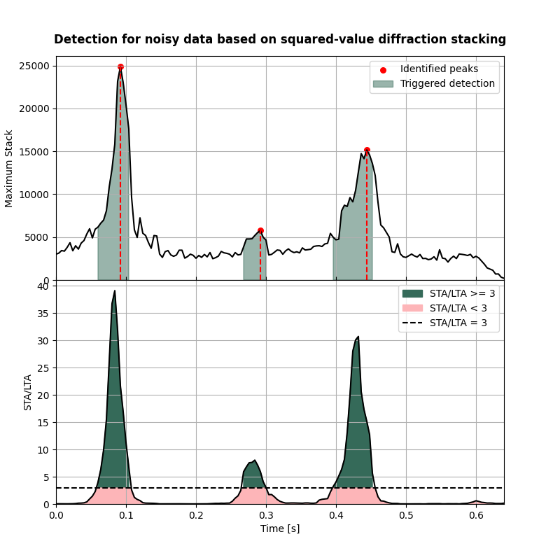 Detection for noisy data based on squared-value diffraction stacking