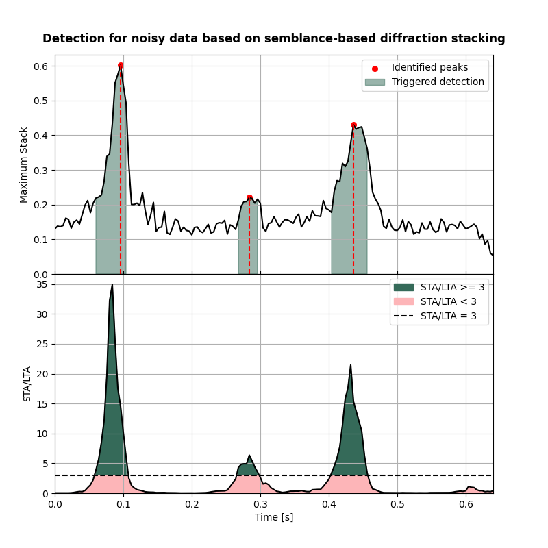 Detection for noisy data based on semblance-based diffraction stacking