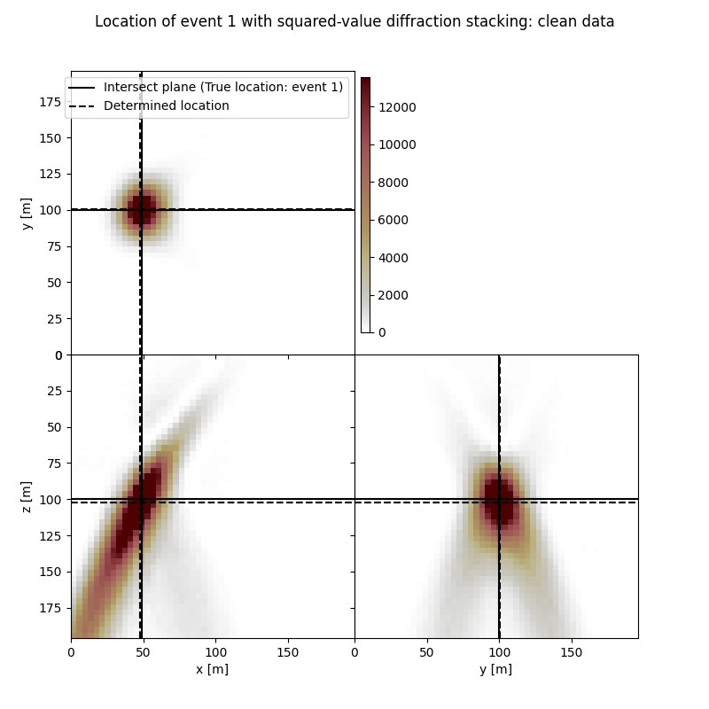 Location of event 1 with squared-value diffraction stacking: clean data