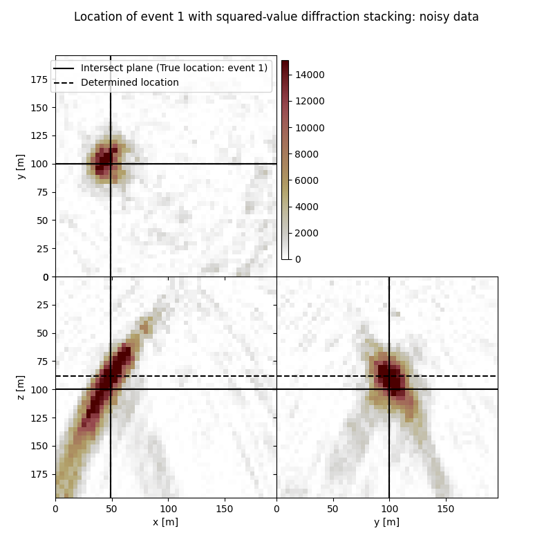 Location of event 1 with squared-value diffraction stacking: noisy data