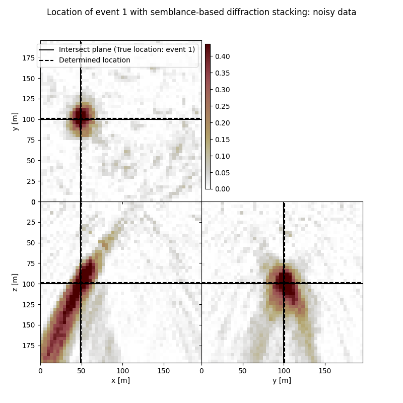 Location of event 1 with semblance-based diffraction stacking: noisy data