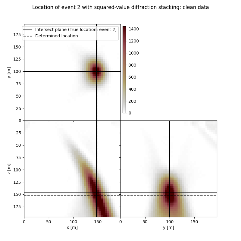 Location of event 2 with squared-value diffraction stacking: clean data