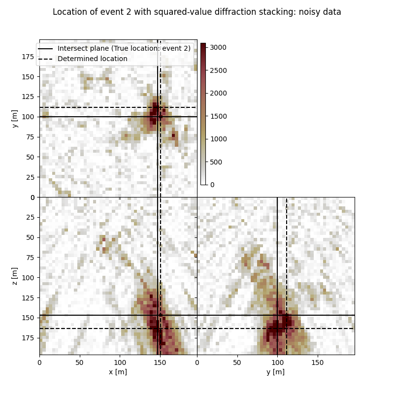 Location of event 2 with squared-value diffraction stacking: noisy data