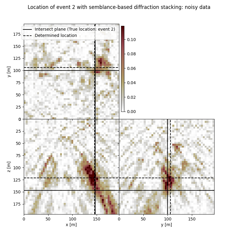 Location of event 2 with semblance-based diffraction stacking: noisy data