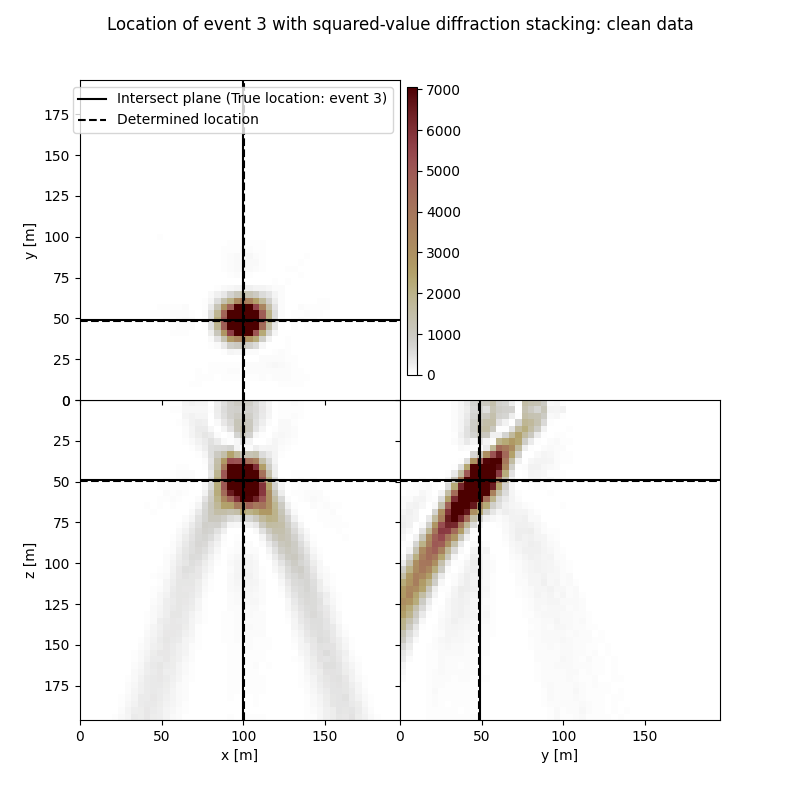 Location of event 3 with squared-value diffraction stacking: clean data