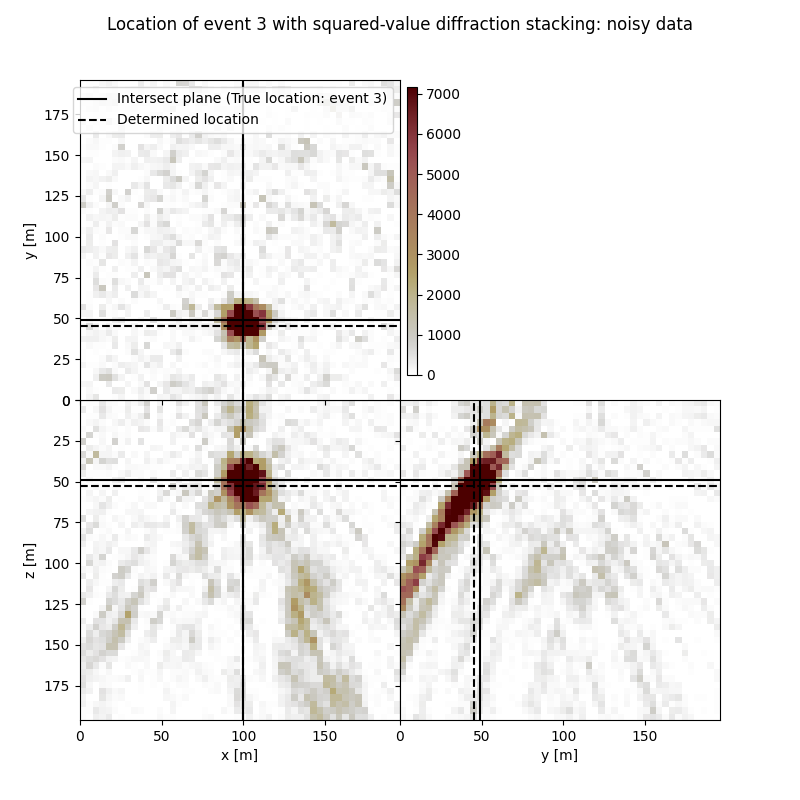 Location of event 3 with squared-value diffraction stacking: noisy data