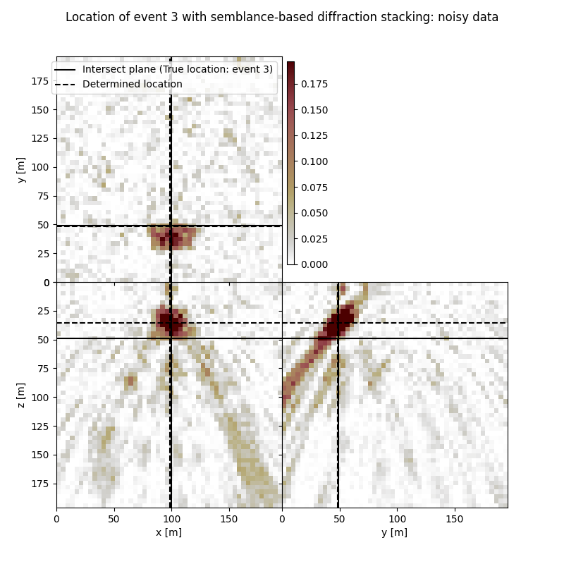 Location of event 3 with semblance-based diffraction stacking: noisy data