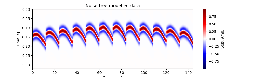 Noise-free modelled data