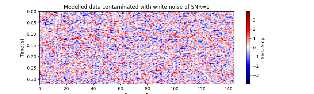 Modelled data contaminated with white noise of SNR=1