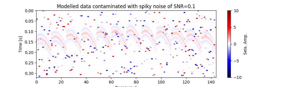 Modelled data contaminated with spiky noise of SNR=0.1