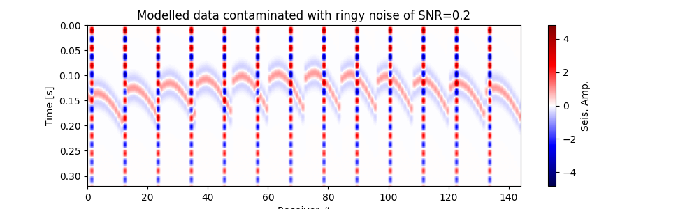 Modelled data contaminated with ringy noise of SNR=0.2