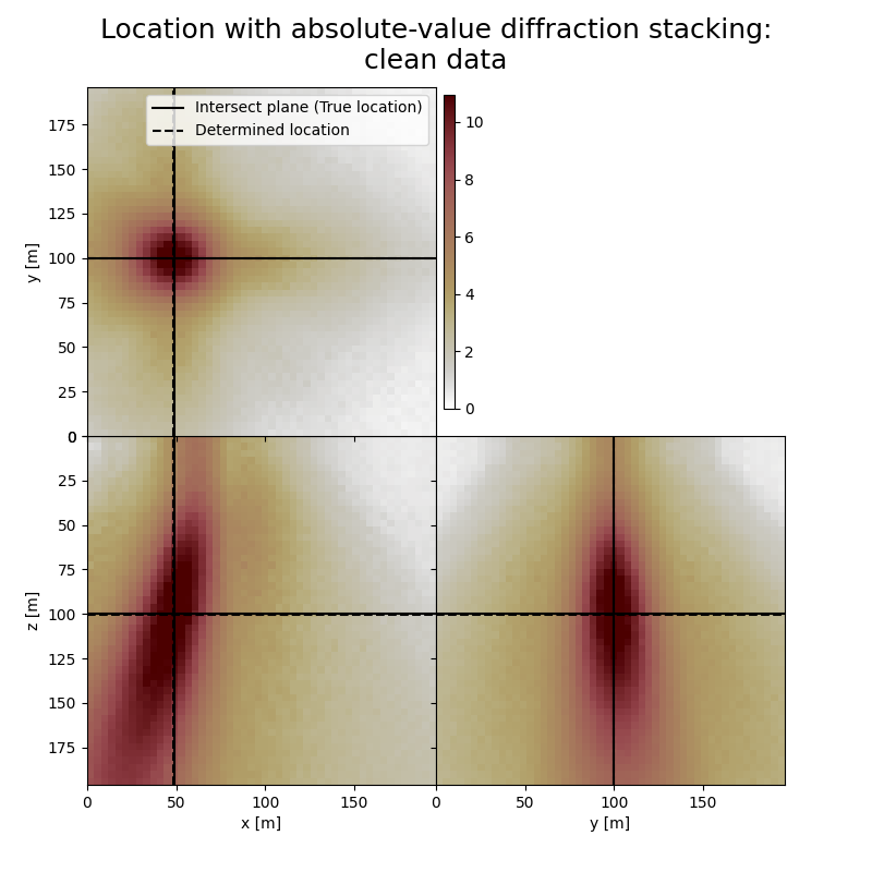 Location with absolute-value diffraction stacking: clean data