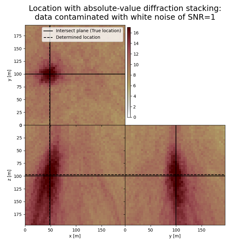 Location with absolute-value diffraction stacking: data contaminated with white noise of SNR=1