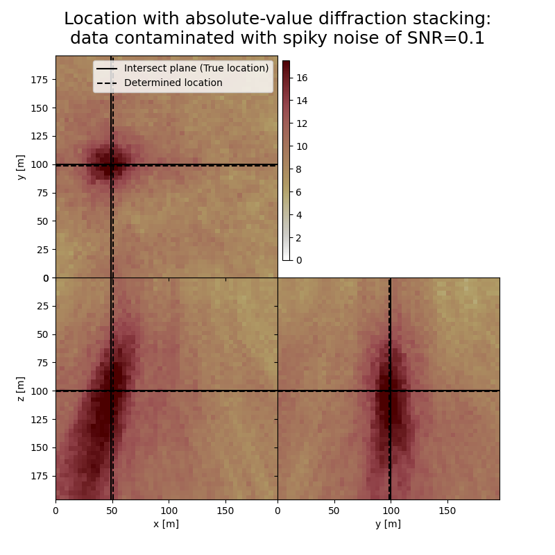 Location with absolute-value diffraction stacking: data contaminated with spiky noise of SNR=0.1