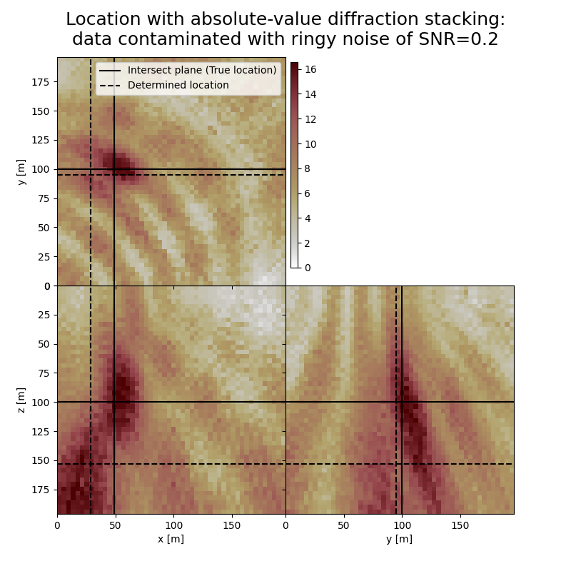 Location with absolute-value diffraction stacking: data contaminated with ringy noise of SNR=0.2