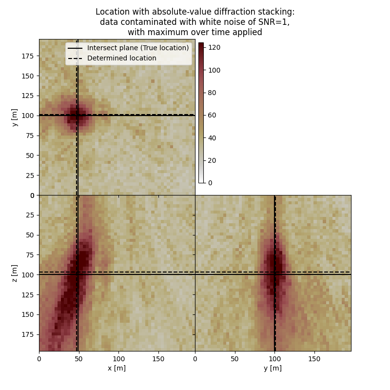 Location with absolute-value diffraction stacking: data contaminated with white noise of SNR=1, with maximum over time applied