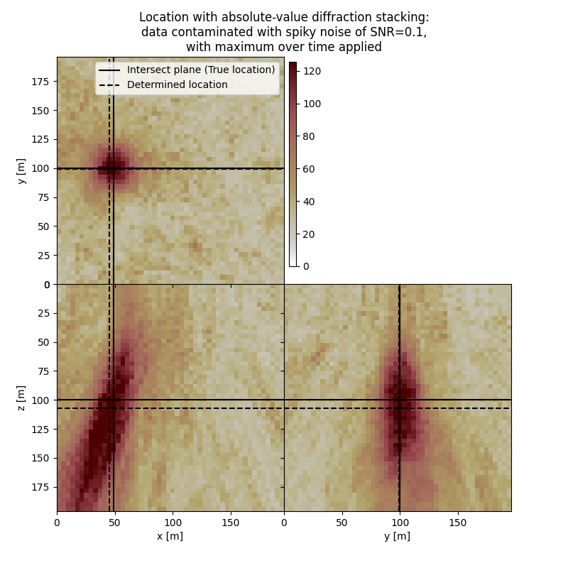 Location with absolute-value diffraction stacking: data contaminated with spiky noise of SNR=0.1, with maximum over time applied