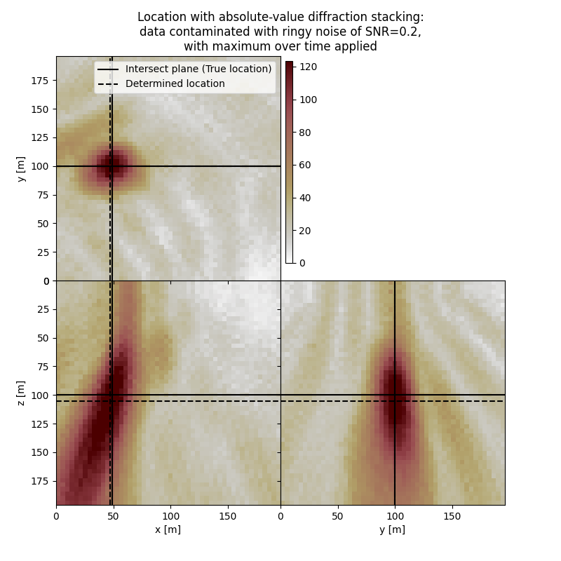 Location with absolute-value diffraction stacking: data contaminated with ringy noise of SNR=0.2, with maximum over time applied