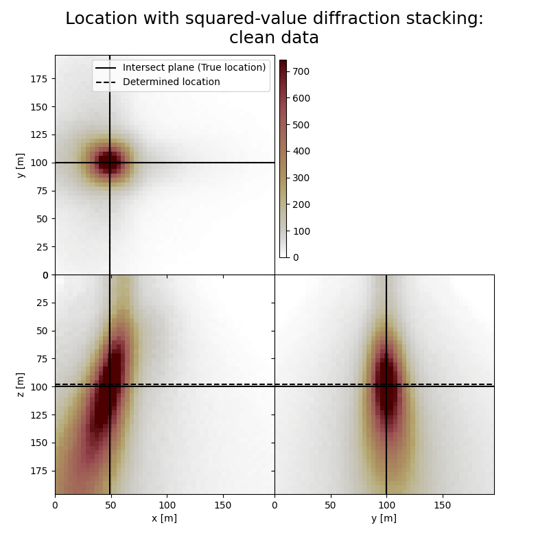 Location with squared-value diffraction stacking: clean data