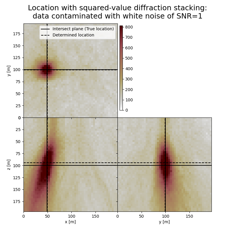 Location with squared-value diffraction stacking: data contaminated with white noise of SNR=1