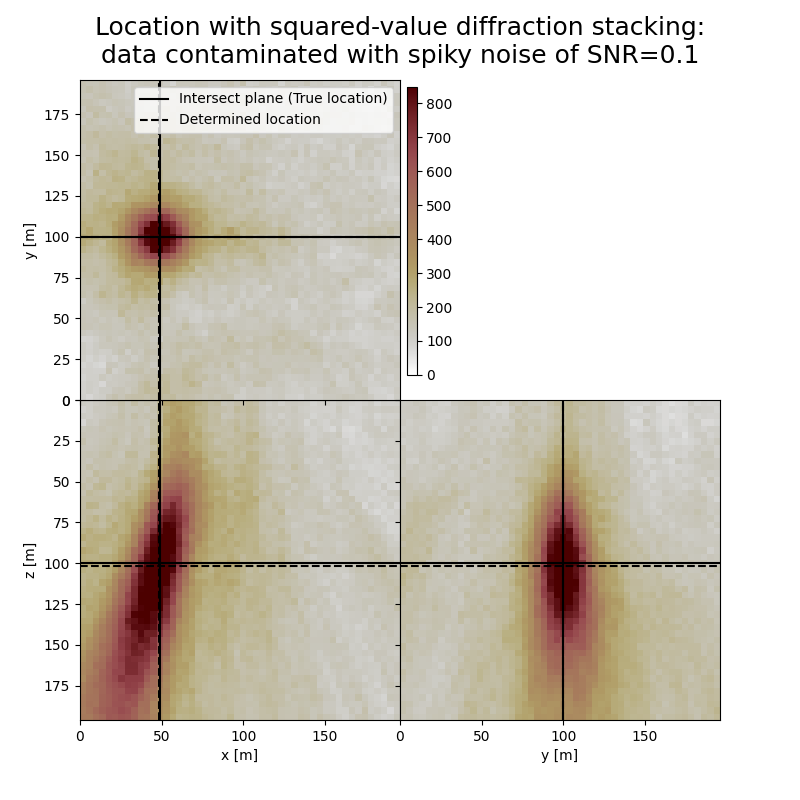 Location with squared-value diffraction stacking: data contaminated with spiky noise of SNR=0.1