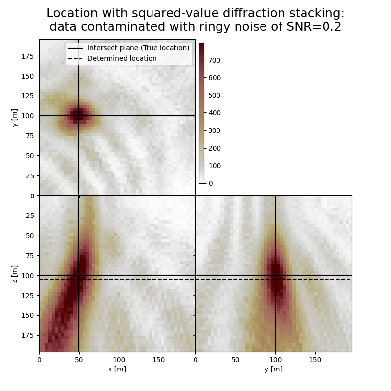 Location with squared-value diffraction stacking: data contaminated with ringy noise of SNR=0.2