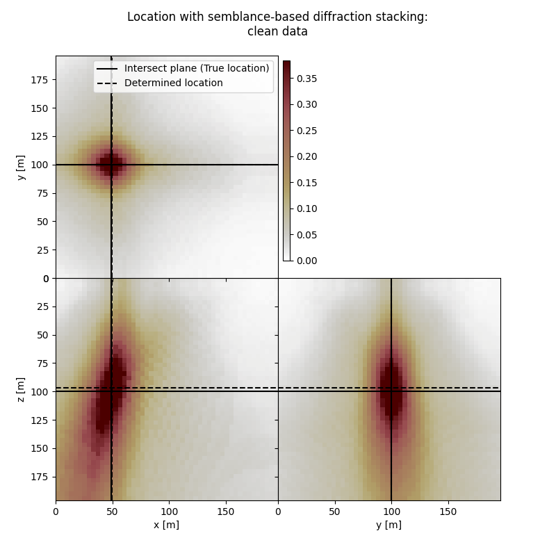 Location with semblance-based diffraction stacking: clean data