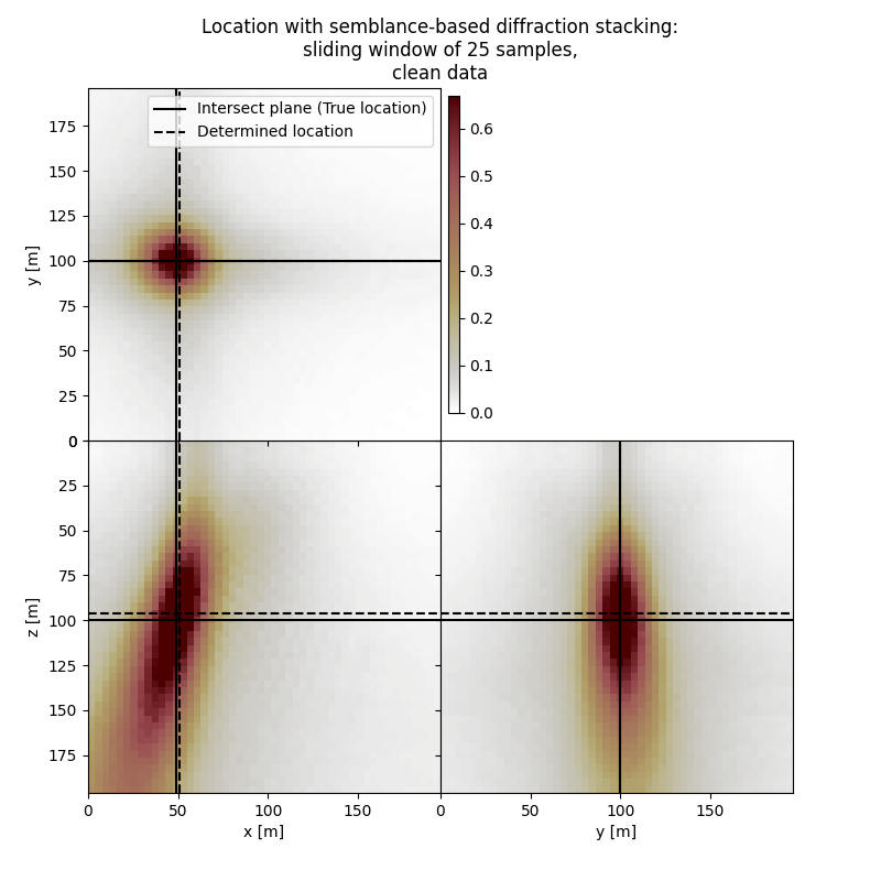 Location with semblance-based diffraction stacking: sliding window of 25 samples, clean data