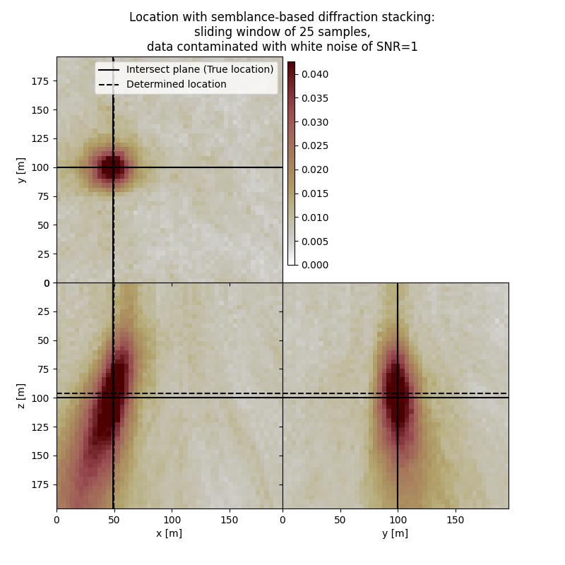 Location with semblance-based diffraction stacking: sliding window of 25 samples, data contaminated with white noise of SNR=1