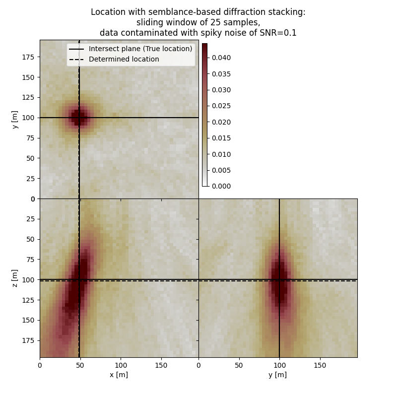 Location with semblance-based diffraction stacking: sliding window of 25 samples, data contaminated with spiky noise of SNR=0.1