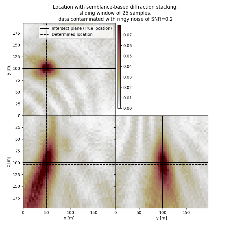 Location with semblance-based diffraction stacking: sliding window of 25 samples, data contaminated with ringy noise of SNR=0.2