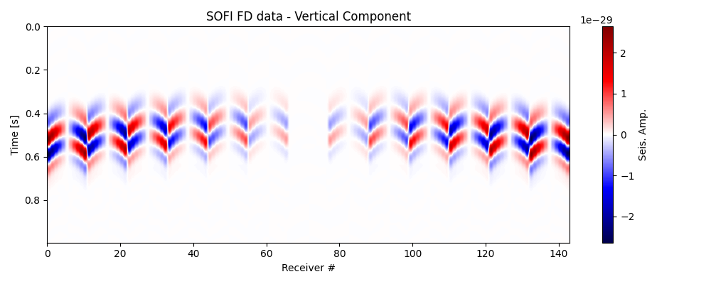 SOFI FD data - Vertical Component