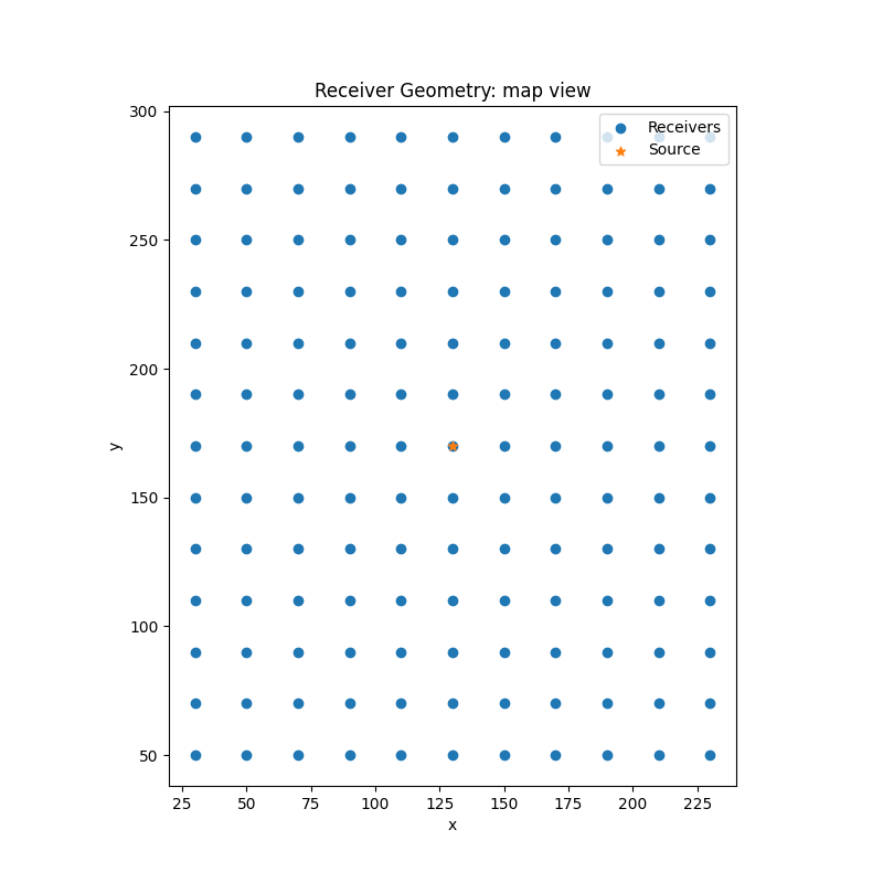 Receiver Geometry: map view