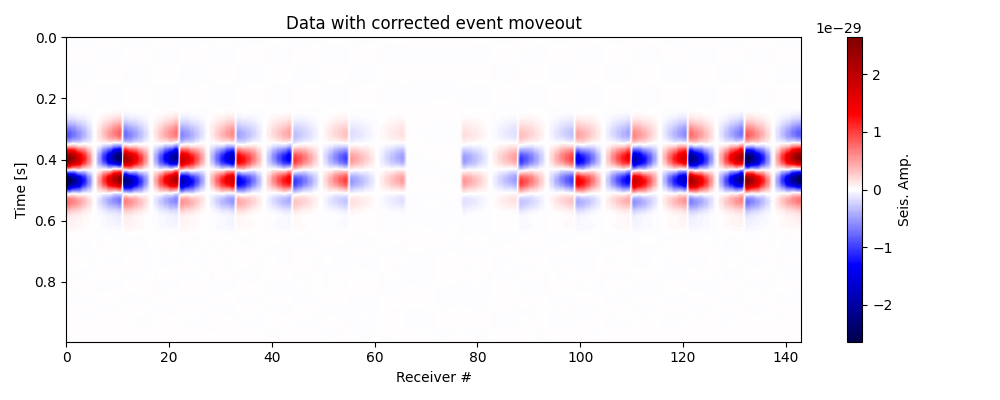 Data with corrected event moveout