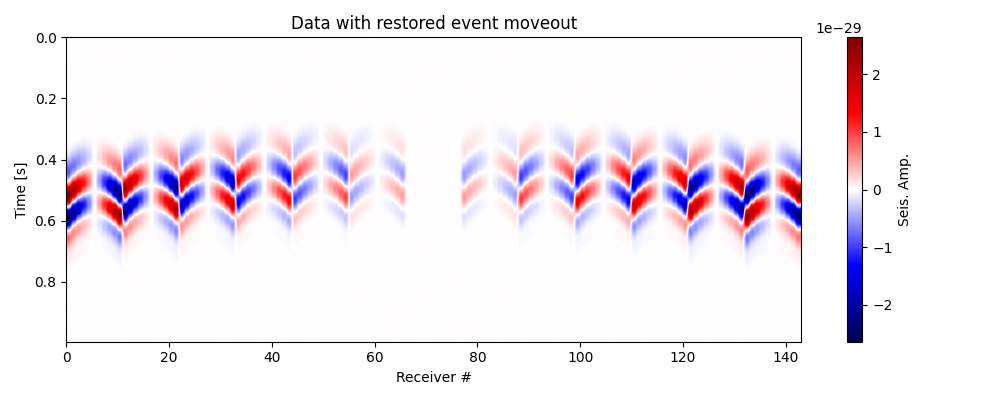 Data with restored event moveout