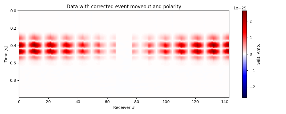 Data with corrected event moveout and polarity