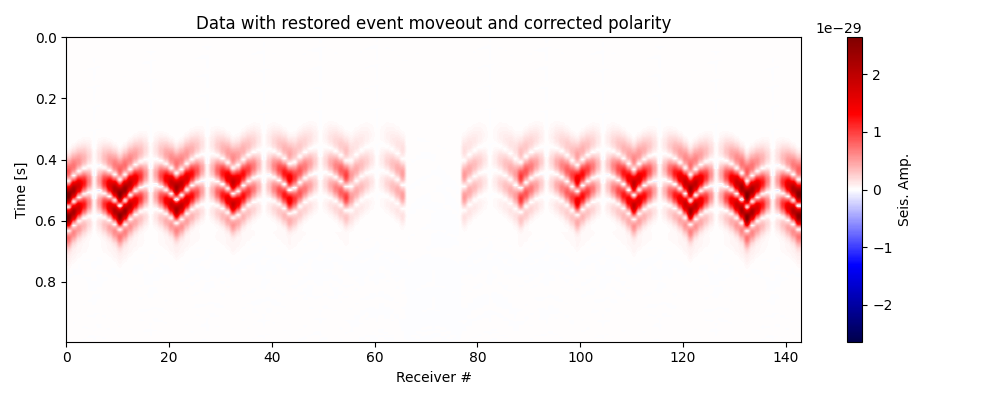 Data with restored event moveout and corrected polarity