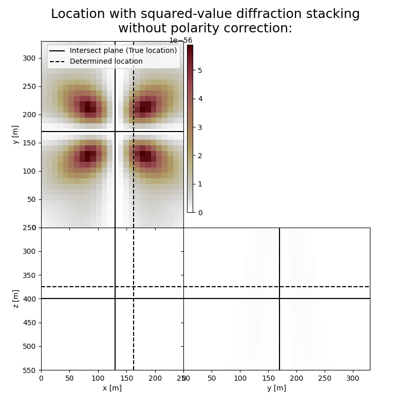 Location with squared-value diffraction stacking without polarity correction: