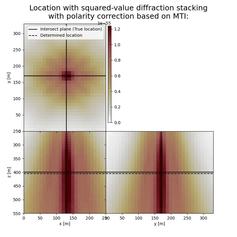 Location with squared-value diffraction stacking with polarity correction based on MTI: