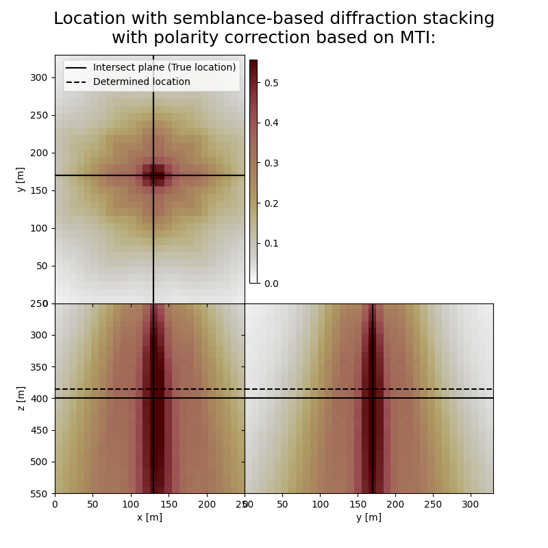 Location with semblance-based diffraction stacking with polarity correction based on MTI: