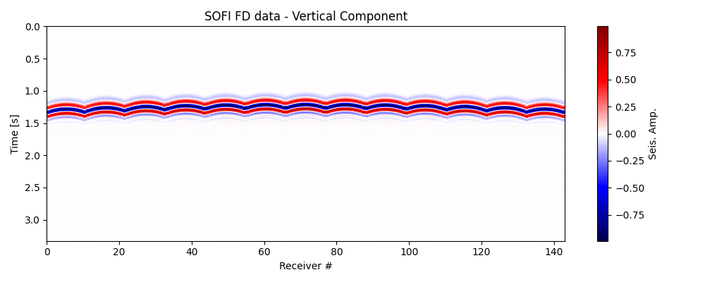 SOFI FD data - Vertical Component