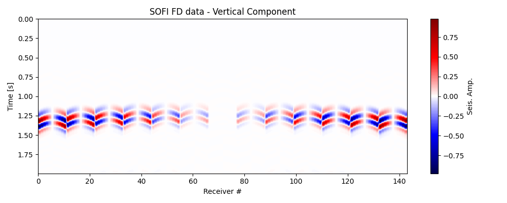 SOFI FD data - Vertical Component