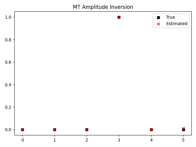 MT Amplitude Inversion